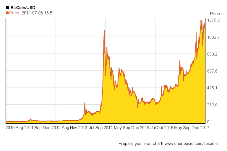 bitcoin-historical-chart - TechStartups